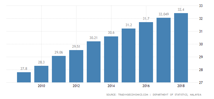 Total population of malaysia 2021