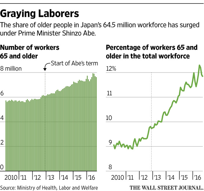 Numbers of Japanese Elders in Workforce Soar