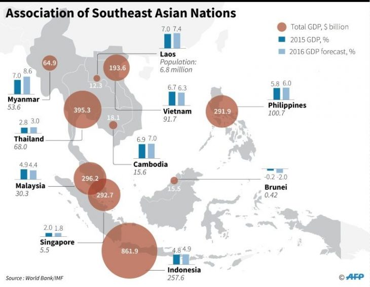 ASEAN a ‘more open market’ than EU, US