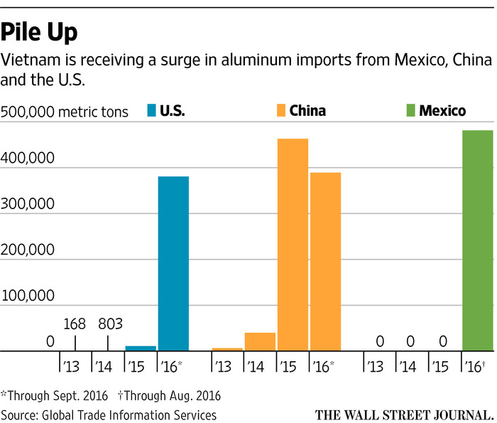 Giant Aluminum Stockpile Was Shipped From Mexico to Vietnam
