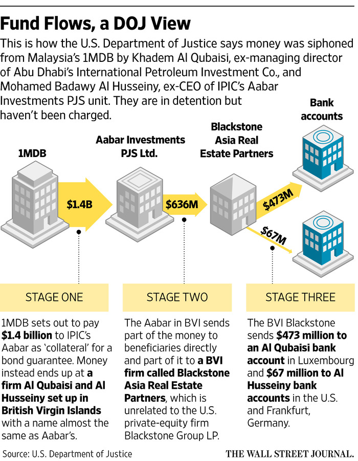 Abu Dhabi Sovereign-Wealth Fund Gets Entangled in Sprawling Global Scandal