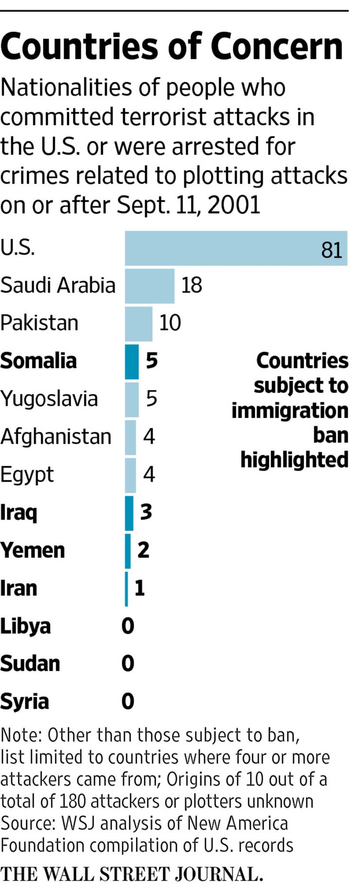 Countries Under U.S. Entry Ban Aren’t Main Sources of Terror Attacks