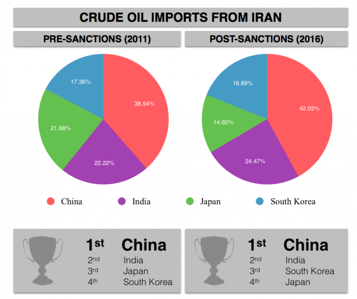 South Korea’s March crude imports from Iran hit record high