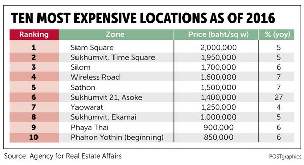 In Central Business District of Bangkok, land prices reach skyes