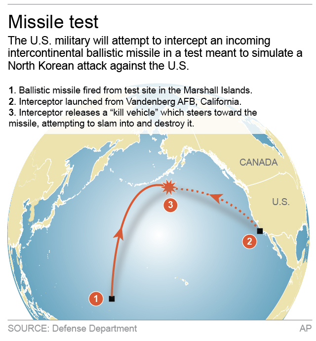 US successfully tests ICBM defense system for first time