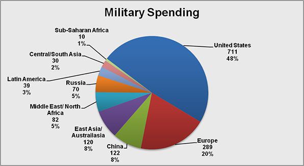 America’s $1.1 Trillion National Security Budget