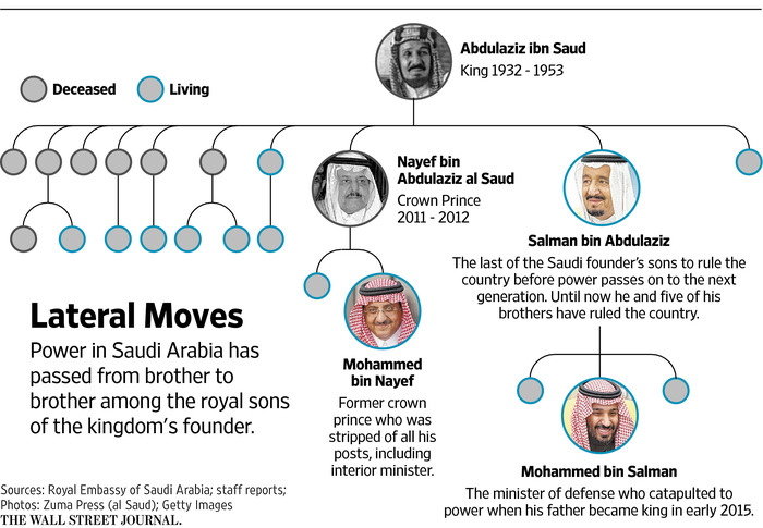 Saudi Prince’s Elevation Plays One Generation Off Another