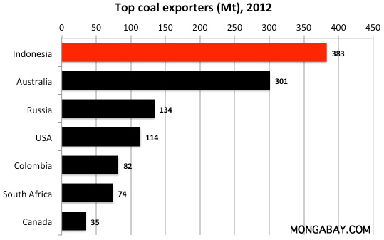 Indonesia’s coal price reference set at $91.8 per ton in February