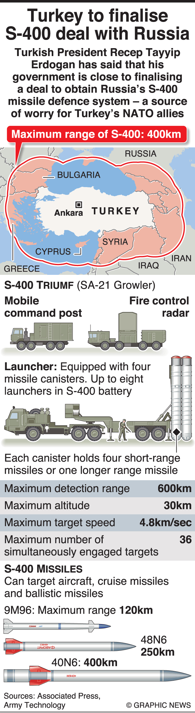 Russian S-400 defense system purchase done deal: Turkey