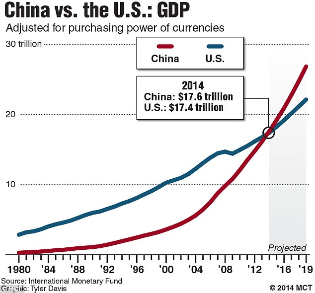 PRC’s GDP overpass US in 2019. Opinion: If China thinks it’s overtaking the US any time soon, here’s a wake-up call