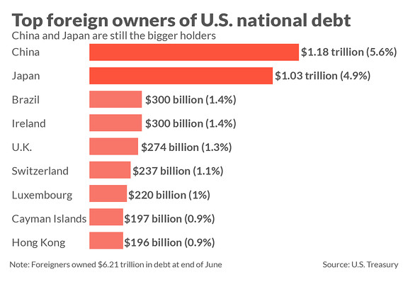 Will China use its US$1.2 trillion of US debt as firepower to fight the trade war?