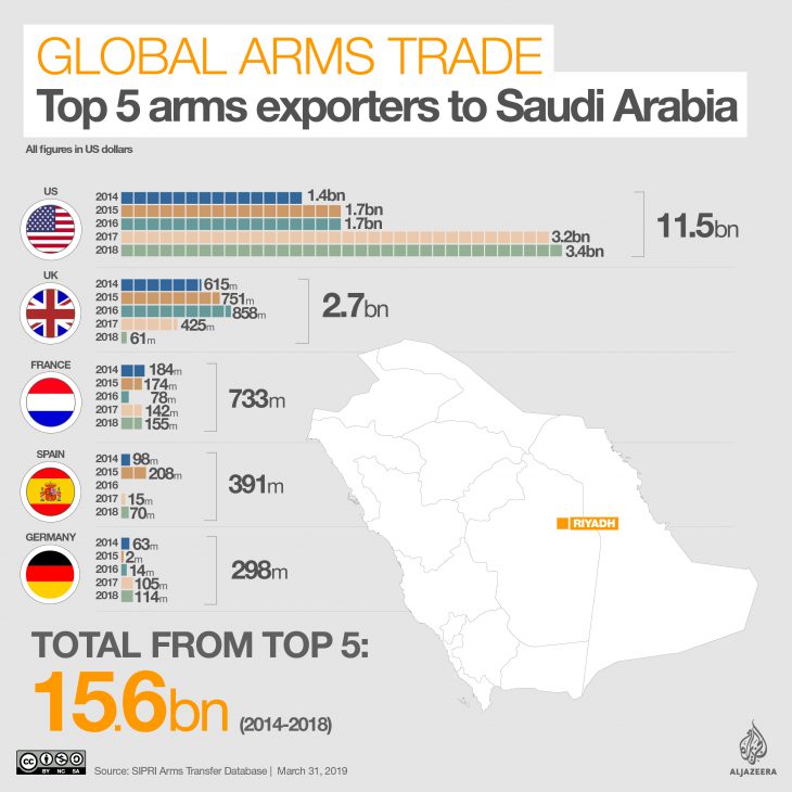 Saudi Arabia: The world’s largest arms importer from 2014-2018