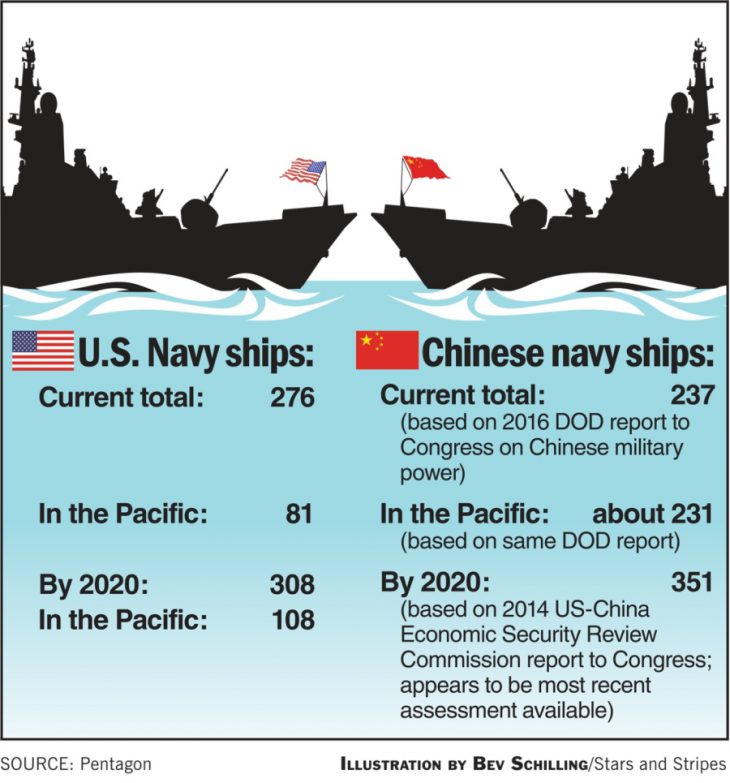 US-China Navy Rivalry in the Pacific Grows: Naval rivalry with China, North Korean missile threats await next president