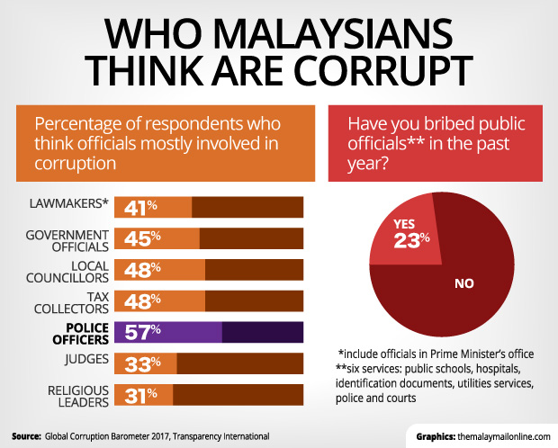 Corruption is Malaysia’s number one enemy