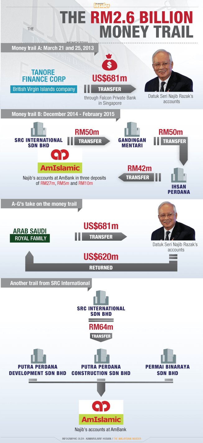 1MDB court proceedings in Malaysia: What has SRC International to show after taking RM4 billion?’