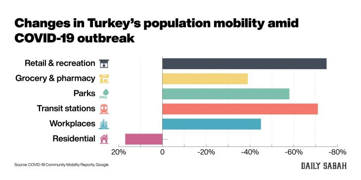 Turkey’s mobility sharply decreases as COVID-19 measures yield results