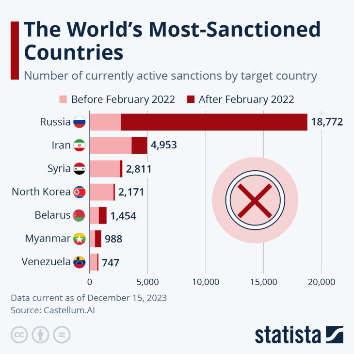 One third of the world under US sanctions and going