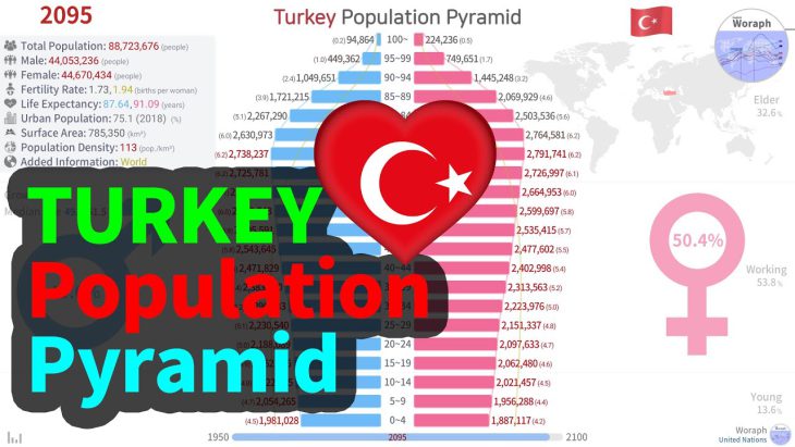 Türkiye’s population expected to diminish below 77 million by 2100