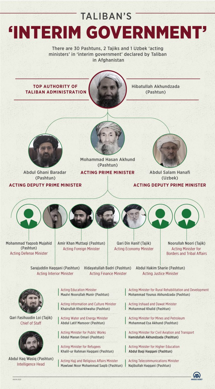 Who’s who in Taliban interim government?