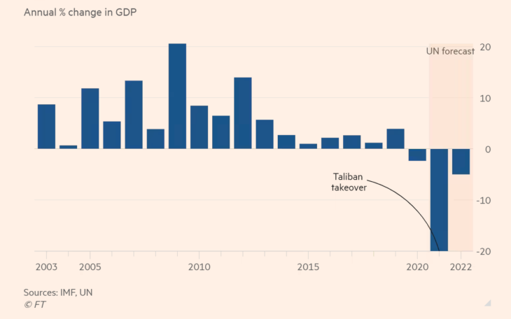 Economy stagnating under Taliban after 3 years mullah’s regime in power