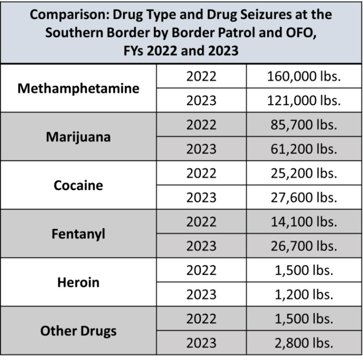 Seizured Meths in US 63 tons in 2023 and 74 tons in 2024 fiscal year: Who is behind: Mexes, China or..?