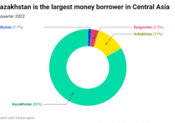 Kazakhstan speeds up borrowing abroad: this time in Eurobond market