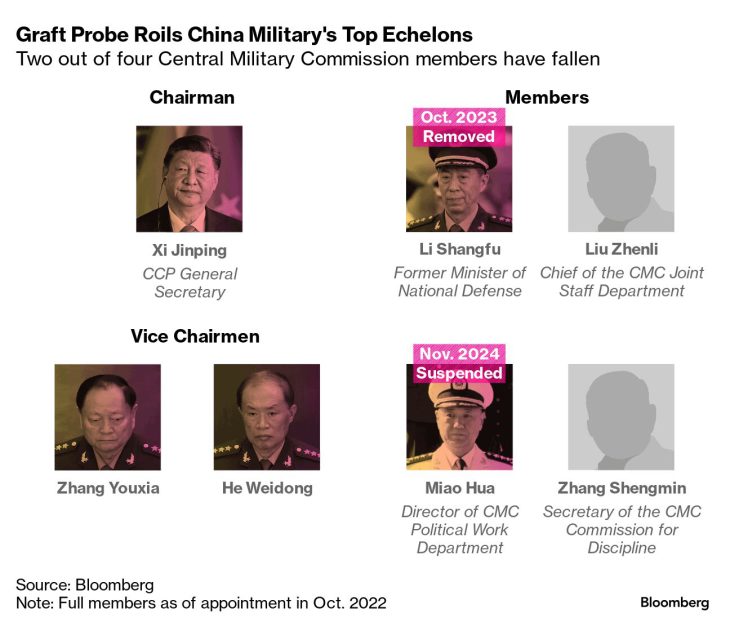 Chairman Xi continues purge of ineffective and corrupt military top brass our of ranks