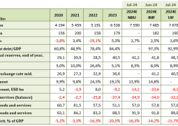 60% budget deficite: Ukraine needs to get $38.4 billion in foreign financial aid for 2025