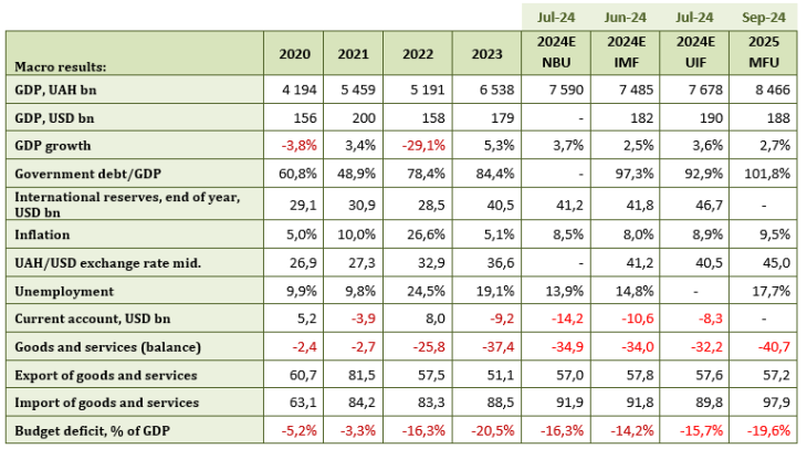 60% budget deficite: Ukraine needs to get $38.4 billion in foreign financial aid for 2025