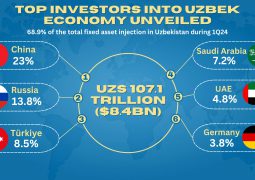 Uzbekistan wants to attract $43 billion in investments in 2025