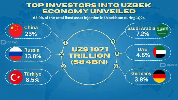 Uzbekistan wants to attract $43 billion in investments in 2025