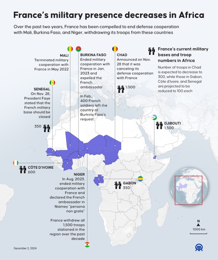 Macron lost military presence in 6 West African states and keep counting: Great achievement for De Gaulle’s mini-succesor