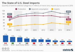 Extra 25% tarrifs on steel and aluminium: Who sells to the US?