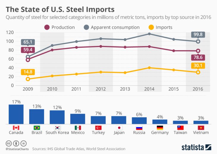 Extra 25% tarrifs on steel and aluminium: Who sells to the US?