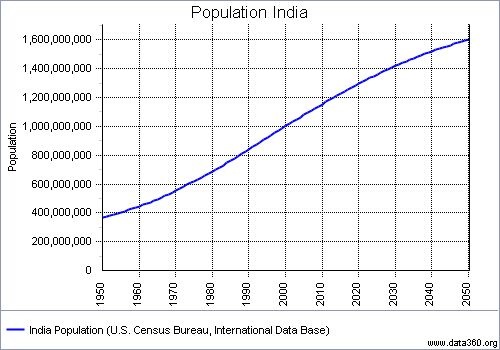 India has 1.5 bn population: Politicians Are Urging Indians to Have More dicrese percentage of Moslems