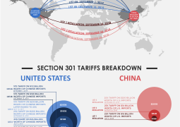 China will impose tariffs of 15 percent on imports of coal and LNG from the US in retaliation