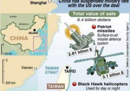 Taiwan to buy US arms for amount of ” somewhere between $7 billion to $10 billion”