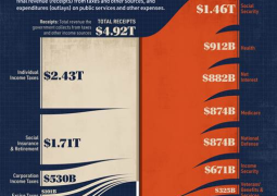Every 3 month + 1 trln. $.The US has $36 trillion in debt – Fact checking
