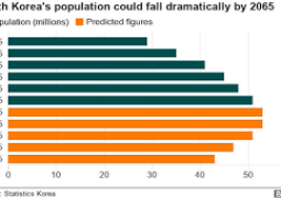 Worst Demograhgic Cisiris on the World: now South Korea’s Political Crisis