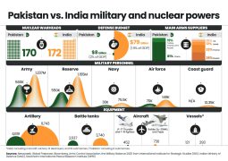Islamabad vs New Delhi war spending – 9bn$ vs 78,7bn$: Who will get first bankrupt?