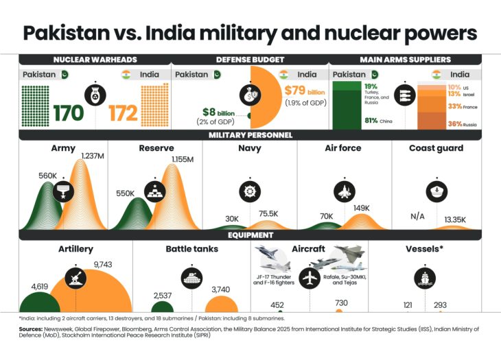 Islamabad vs New Delhi war spending – 9bn$ vs 78,7bn$: Who will get first bankrupt?