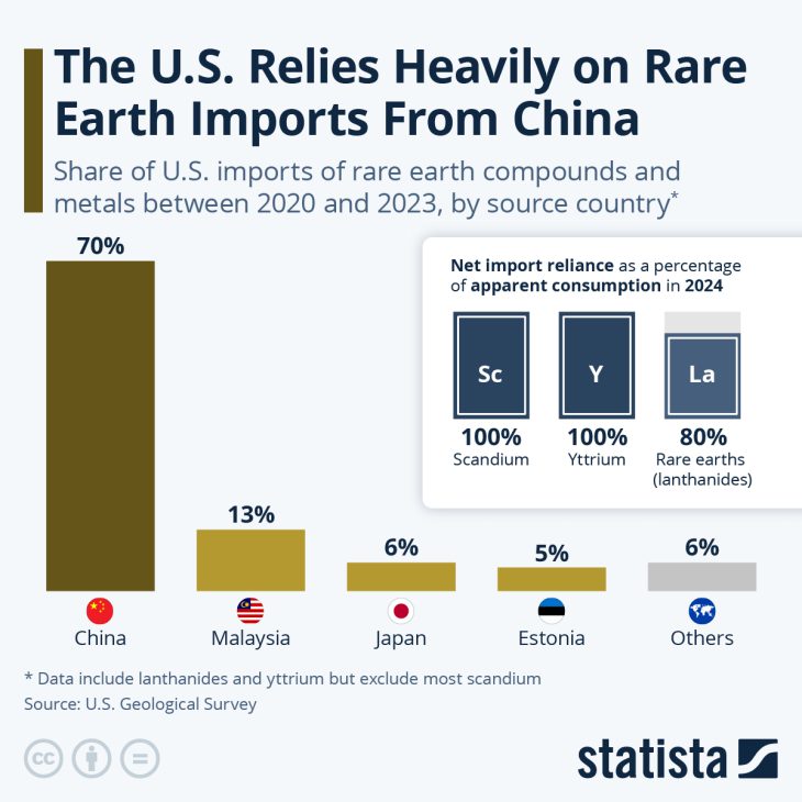 Reuters: China withholding export of certain military-use rare earth materials – US-China trade truce leaves military-use rare earth issue unresolved