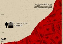 United States  + 30 trln. $ debt in 30 years: from 5 trln. $ in 1995 to 36 trln. S 2025.