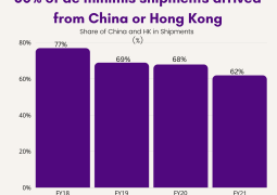 Chinese 118 bn.$ Annual De Minimus US Export = Equal 42 bn$ Extra Revenue for American Budget at 35%