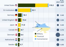 $360 bn aid to Ukraine from NATO in 3,5 years: keeps rising without US money