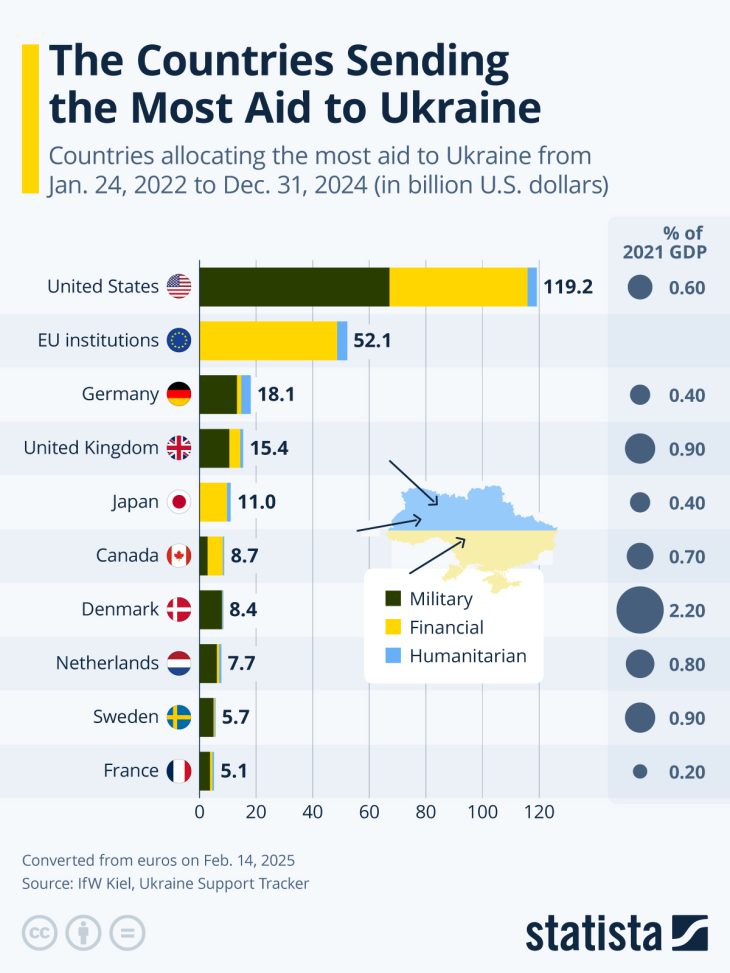 $360 bn aid to Ukraine from NATO in 3,5 years: keeps rising without US money