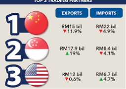 Malaysia to buy, invest over US$240bil in US to reduce trade gap