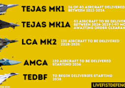 India to Pay $7B for 97 Domestically Made Fighter Jets Tejas: if prices stay