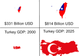 Turkish GDP had grown 5 fold under Erdogan’s rule: from $310 bn in 2003 to $1,430 bn 2025
