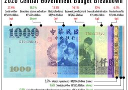 Taiwan to spend extra $52b for defense to counter China